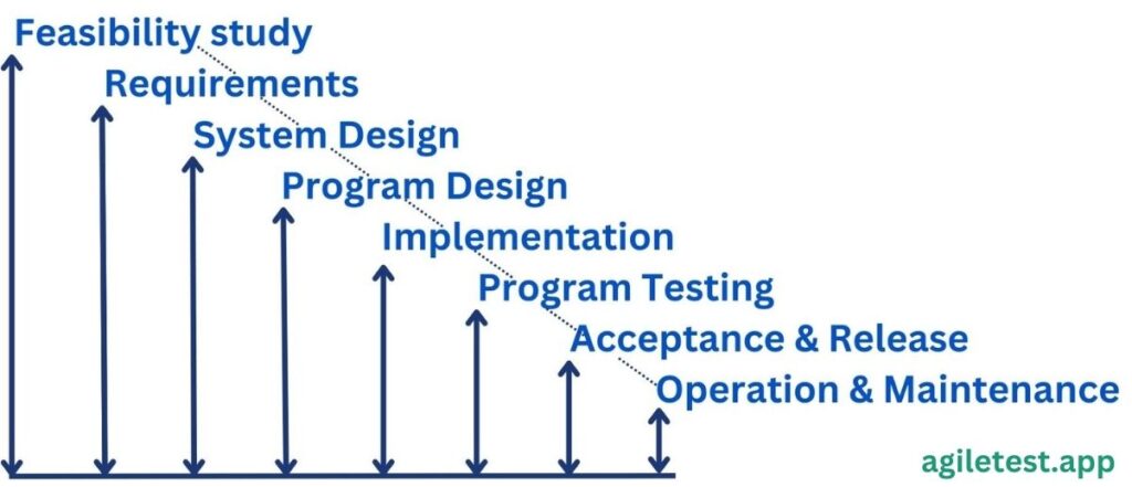 Waterfall Model 