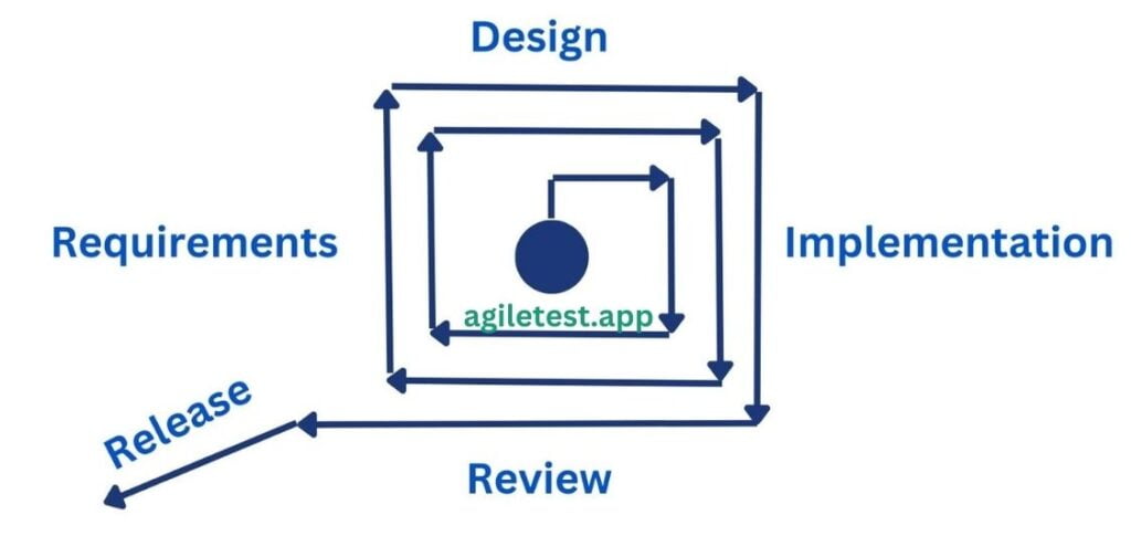 Iterative Refinement