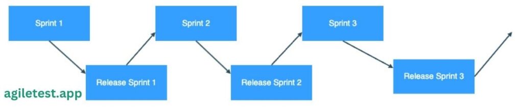 Agile Development Process Model