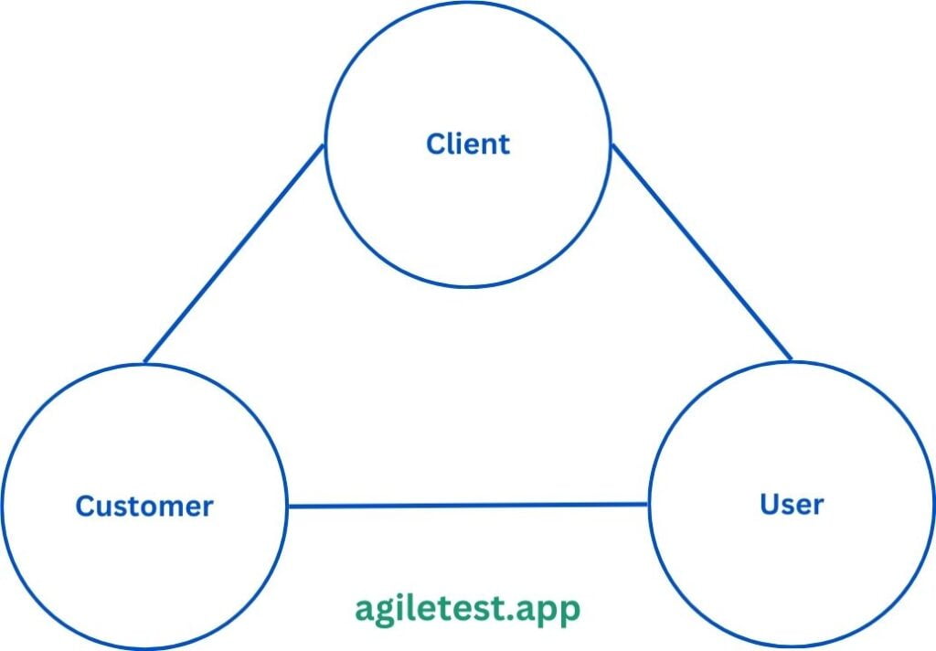 Software Development Process