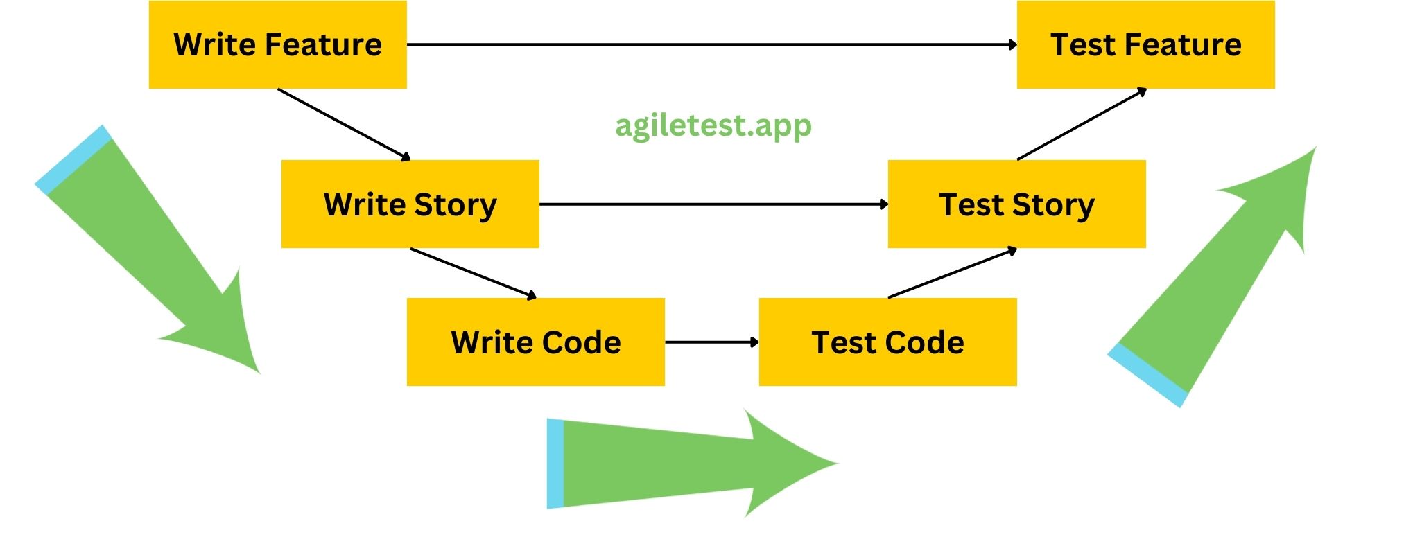 Traditional Testing Process Model