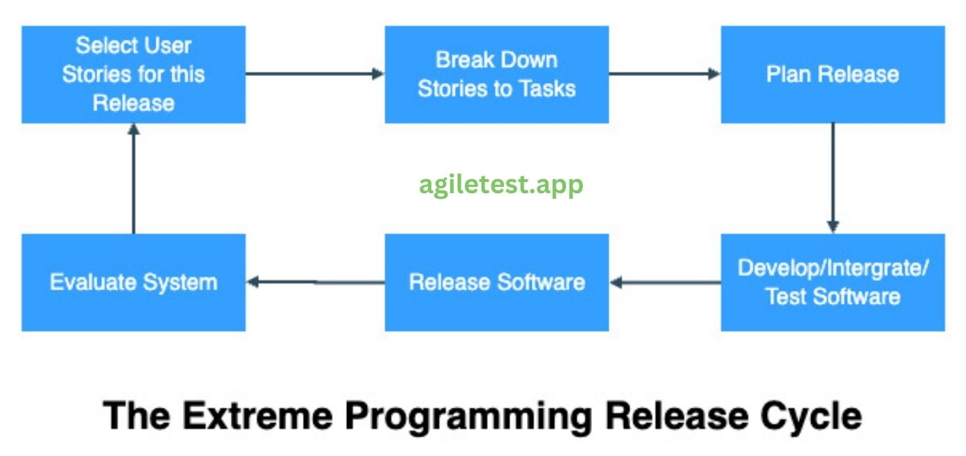 Extreme Programming Model (XP) https://agiletest.app