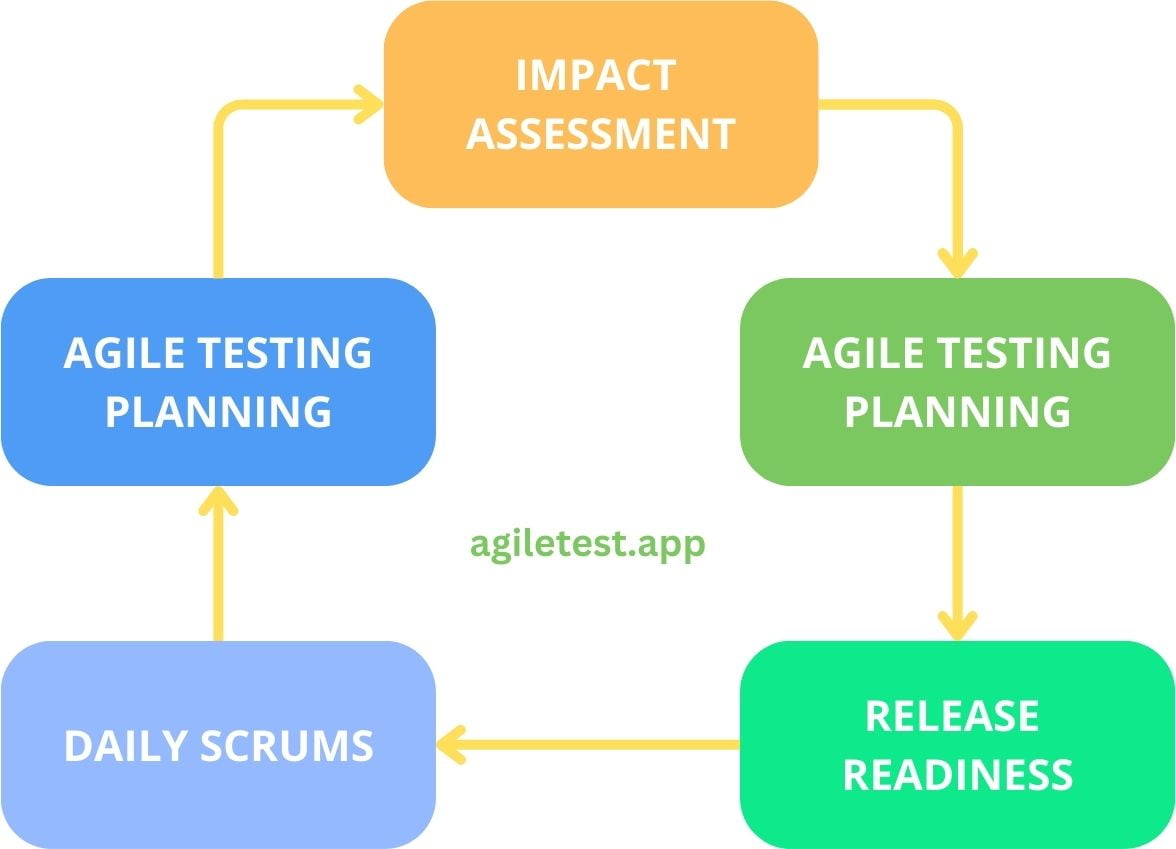 Agile Testing Process Model
https://agiletest.app