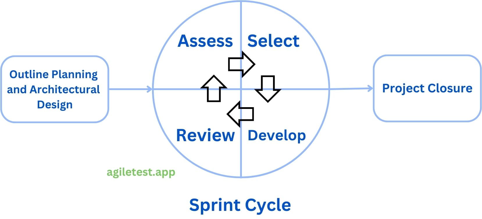 SCRUM Process Model https://agiletest.app
