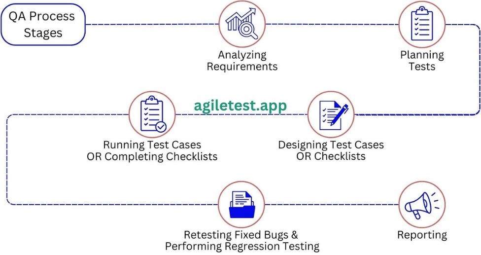 Quality Assurance Process