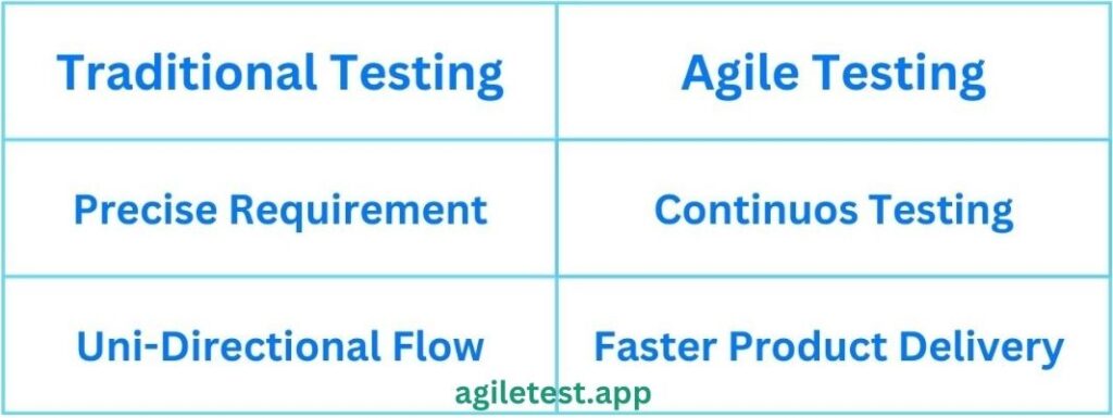 Difference between Traditional Testing and Agile Testing