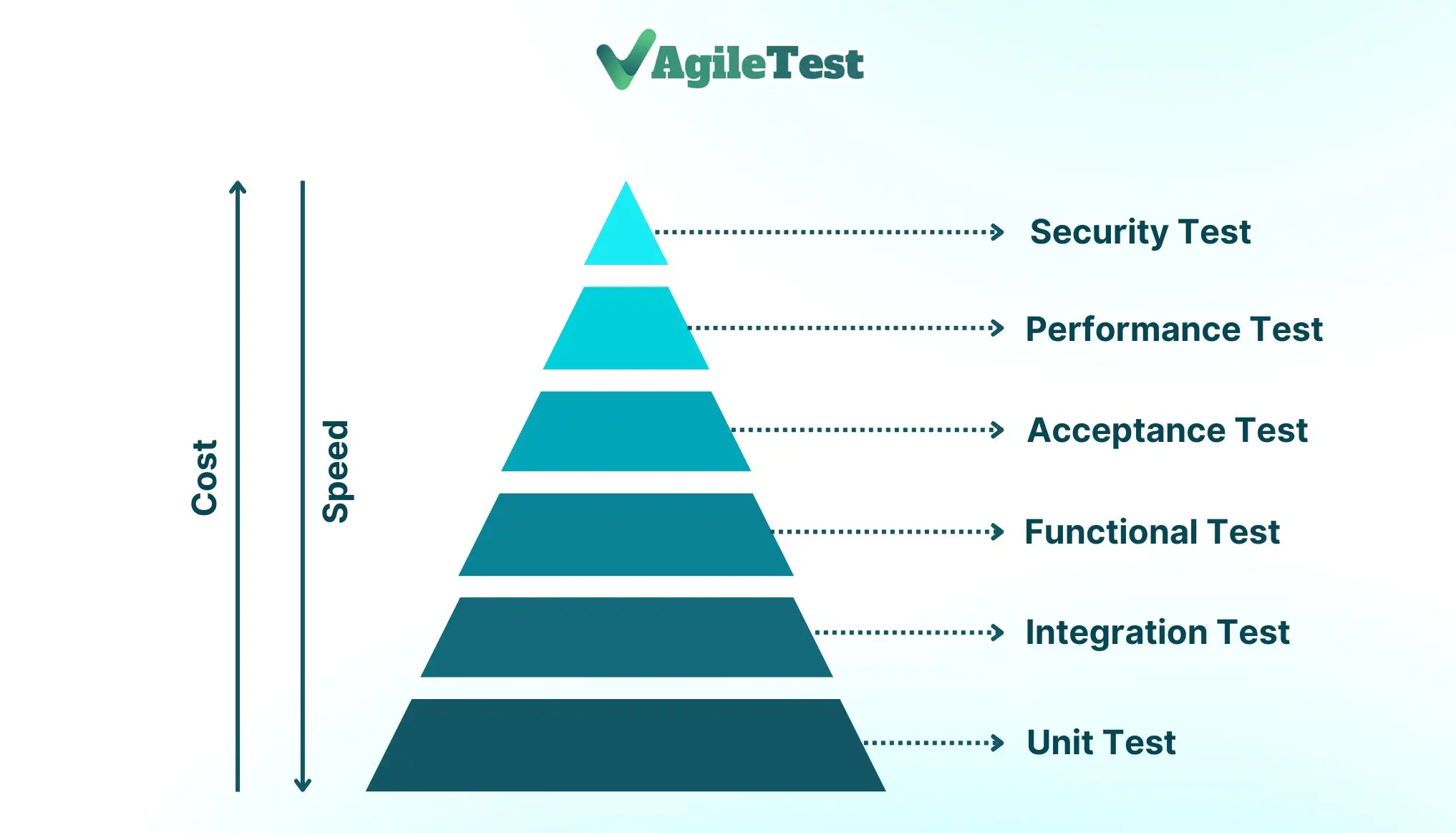 Comparison between security testing, performance testing, acceptance testing, functional testing, integration testing, unit testing