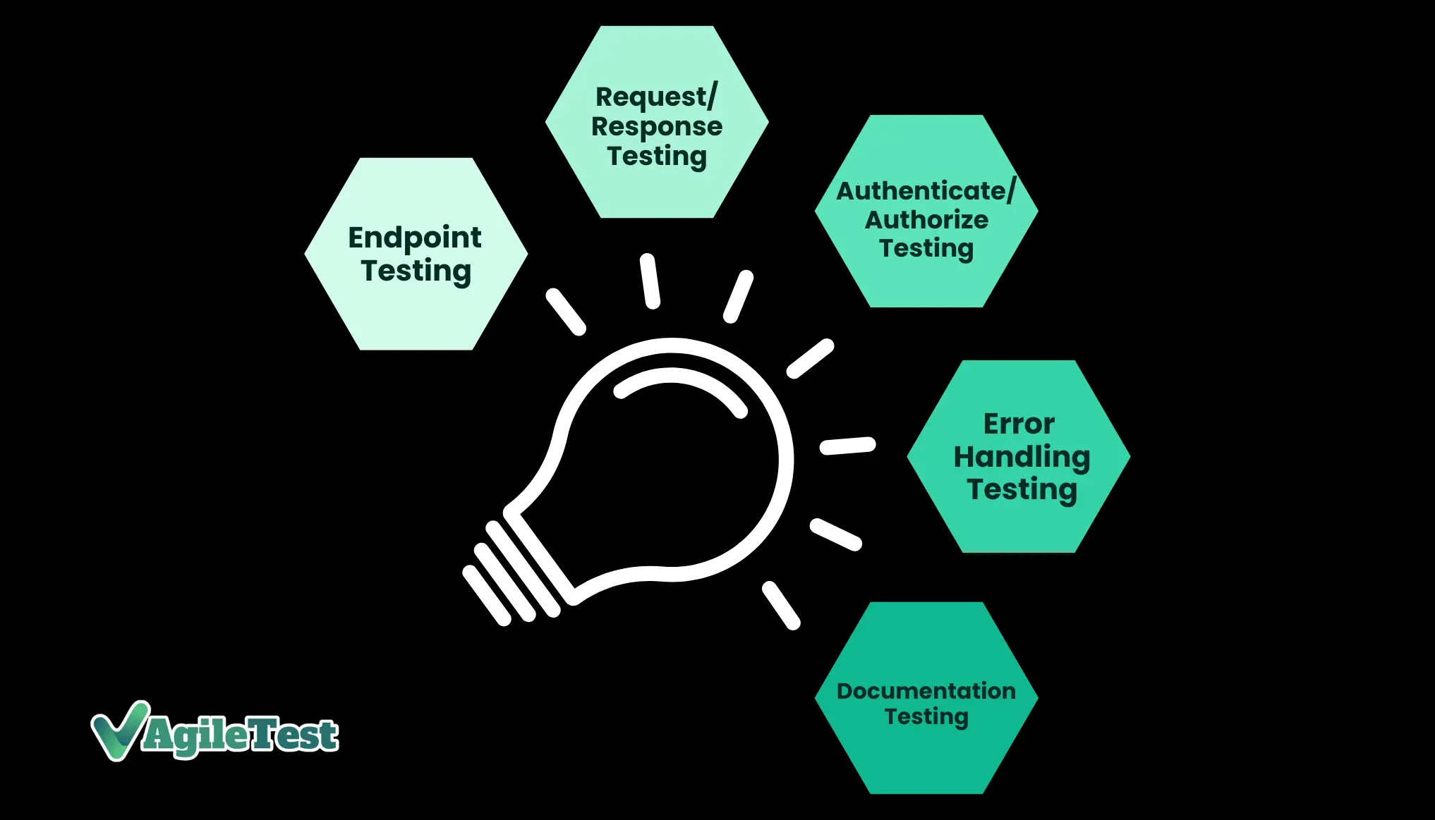 API Specific Testing - agiletest