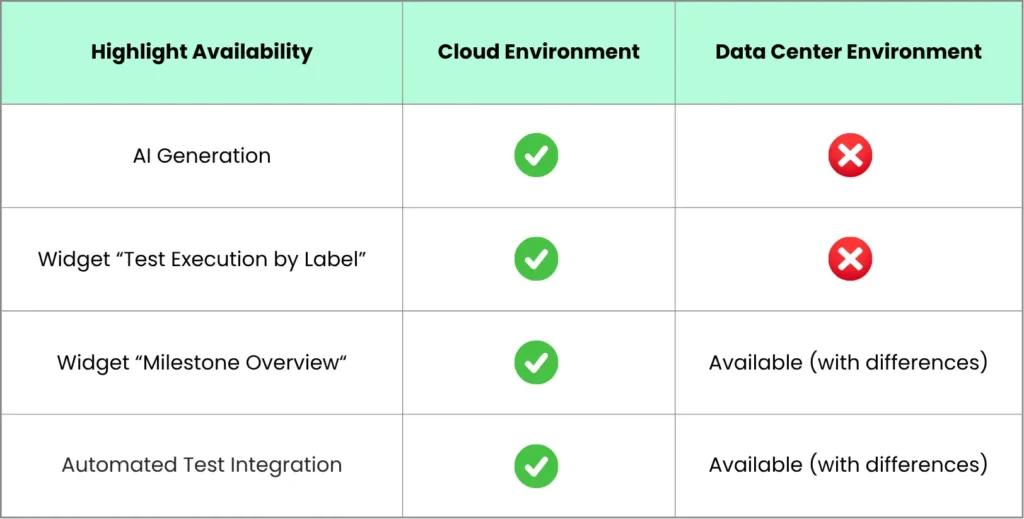 Features available in Cloud vs in Data Center