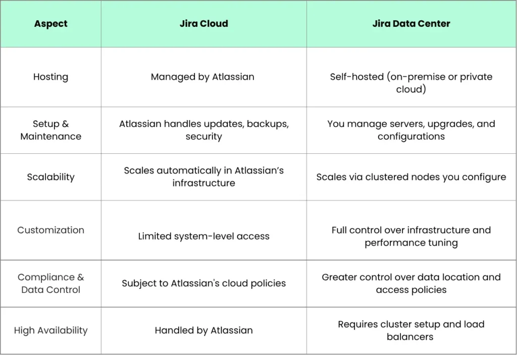 Comparison between Jira Cloud vs Jira Data Center