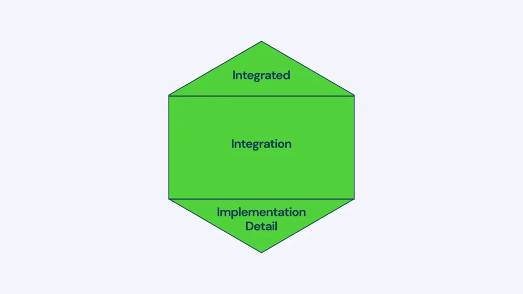 honeycomb model in software testing by AgileTest