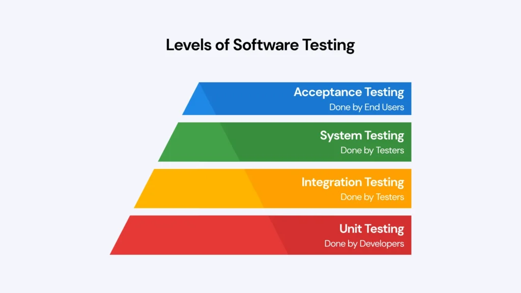 levels of software testing by AgileTest
