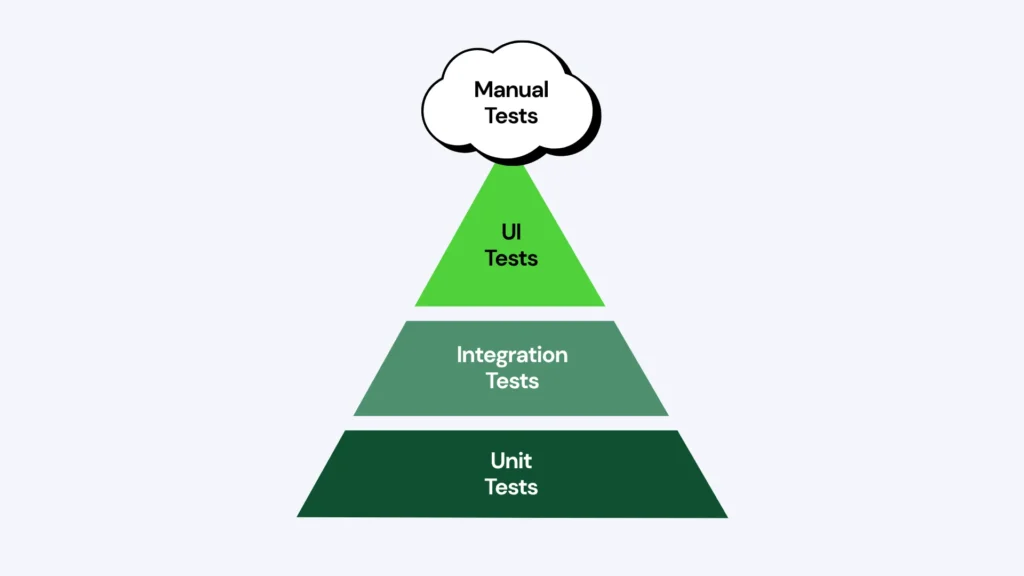test pyramid in software testing by AgileTest