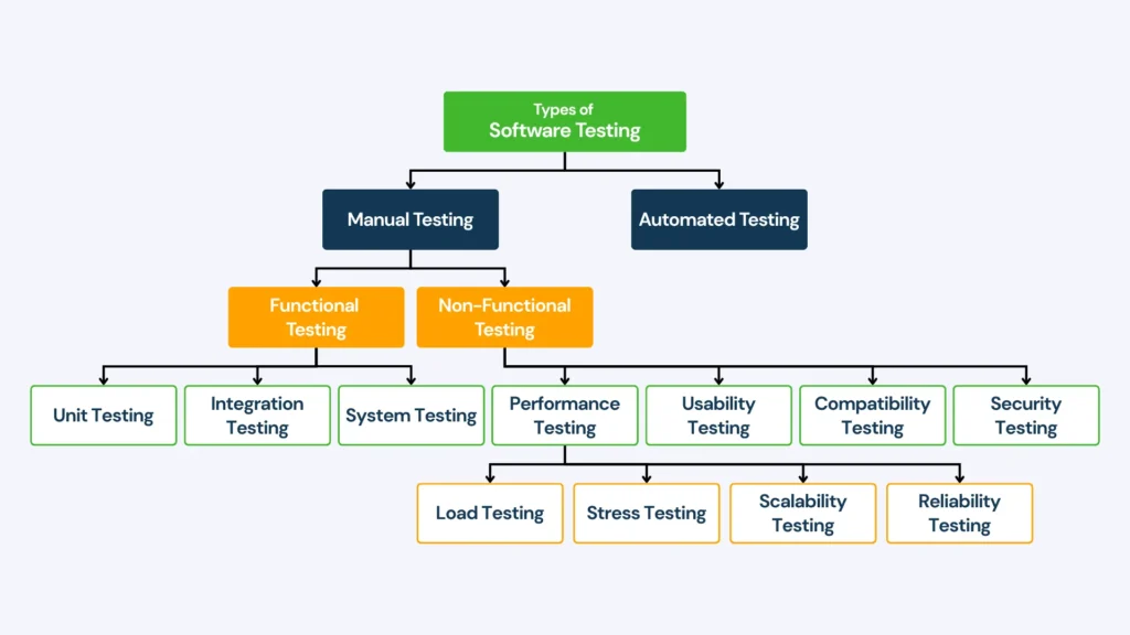 types of software testing