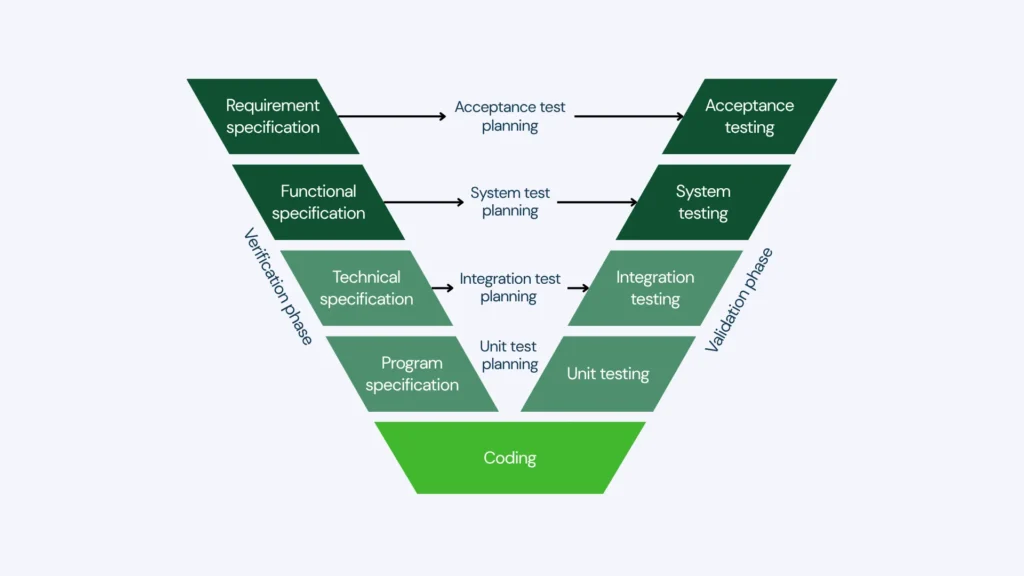 v-model for software testing by AgileTest