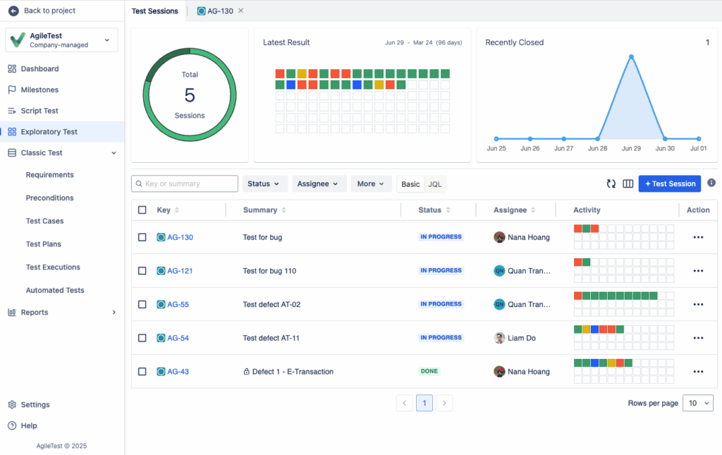 AgileTest's Exploratory Test sessions, featuring a donut chart showing 5 active sessions and a recent activity graph, with a list of ongoing and completed test sessions, illustrating AgileTest's user interface in the context of an agiletest vs zephyr analysis.