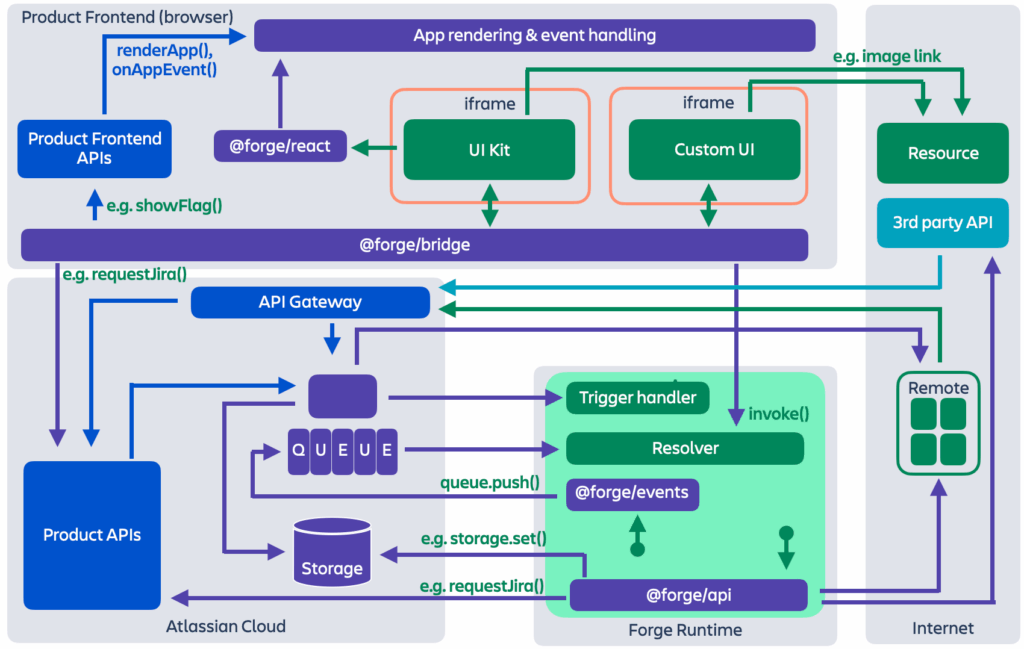 Forge architecture