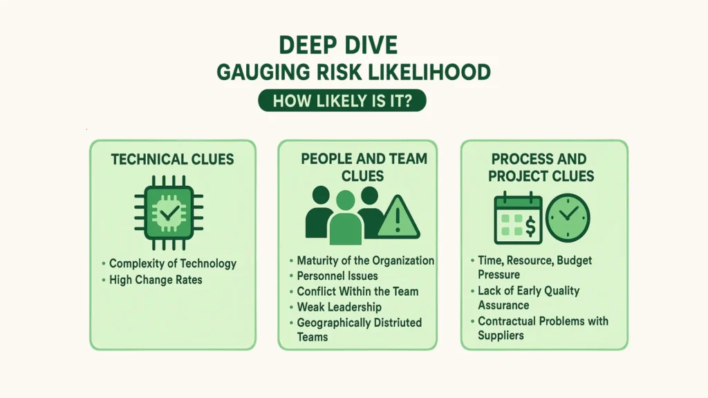 Gauging Risk Likelihood (_How Likely Is It__)
