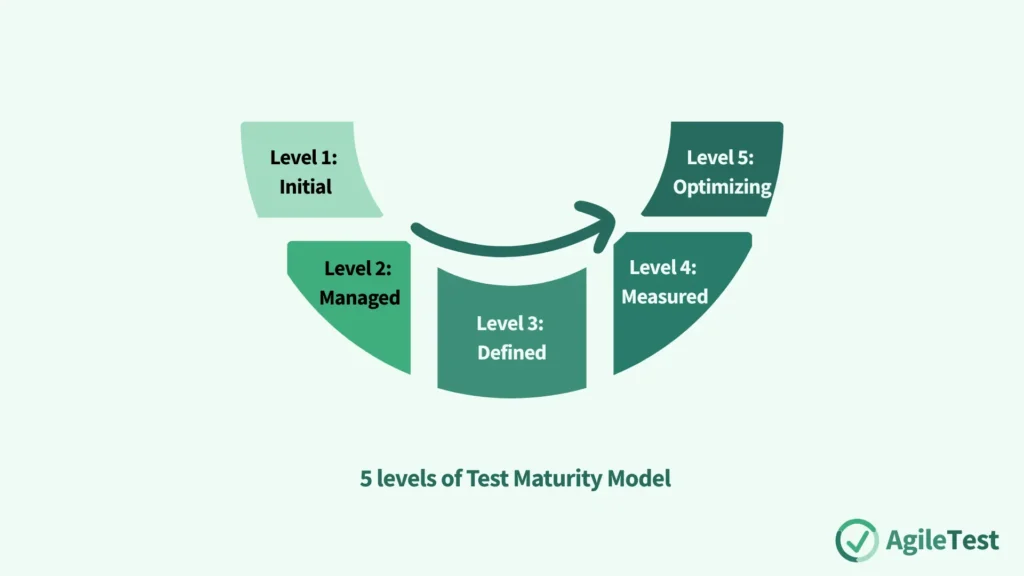 The Structured Path_ Test Maturity Model integration (TMMi®)