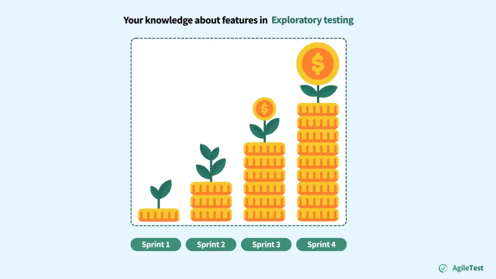 Why Exploratory Testing Works in Agile - Accumulate knowledge and build up a foundation