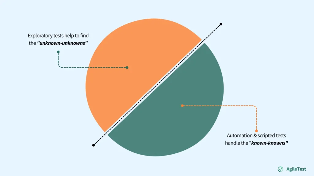 Complement for scripted and automated tests