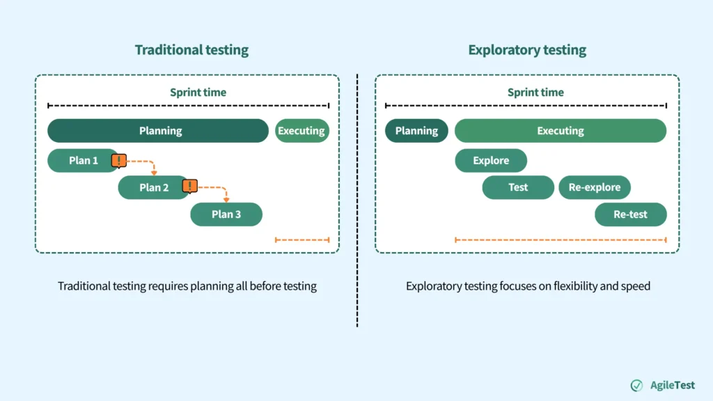 Why Exploratory Testing Works in Agile - High speed and flexibility