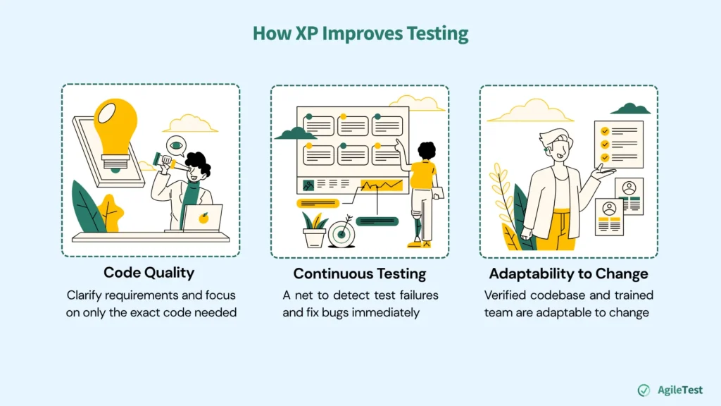 How XP Improves Testing