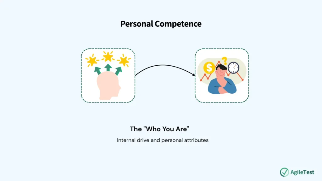 Pillar 3: Personal Competence (The "Who You Are")
