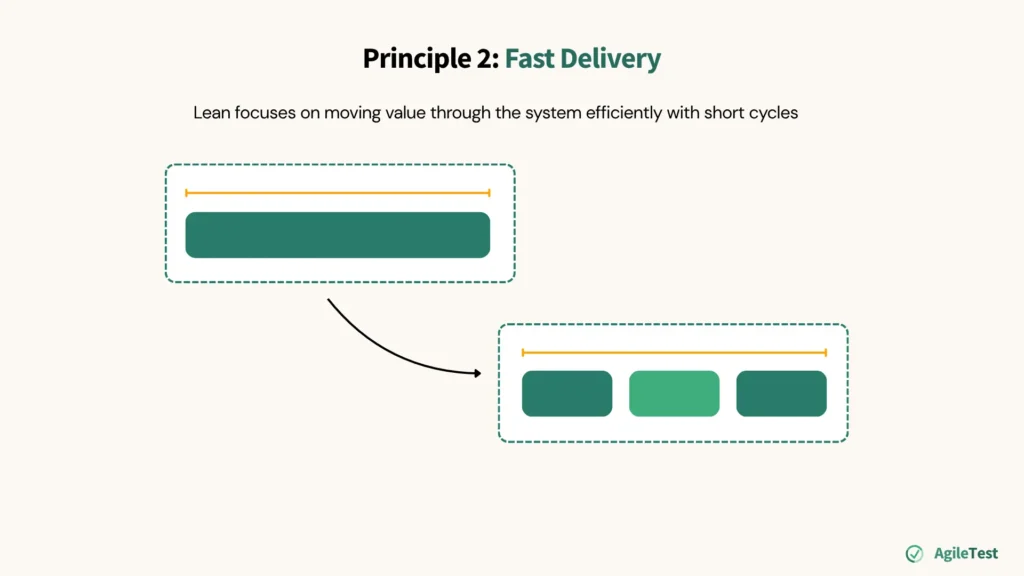 Principle 2_ Fast Delivery