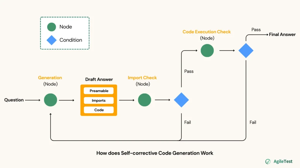 How does Self-corrective Code Generation Work