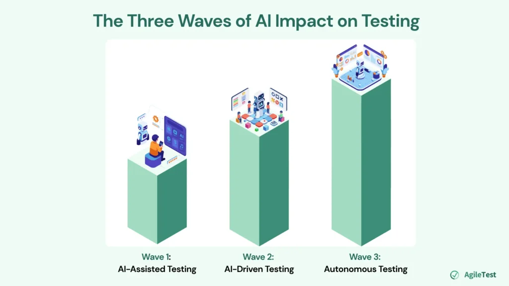 The Three Waves of AI Impact on Testing
