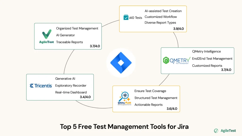 Top 5 Free Test Management Tools for Jira