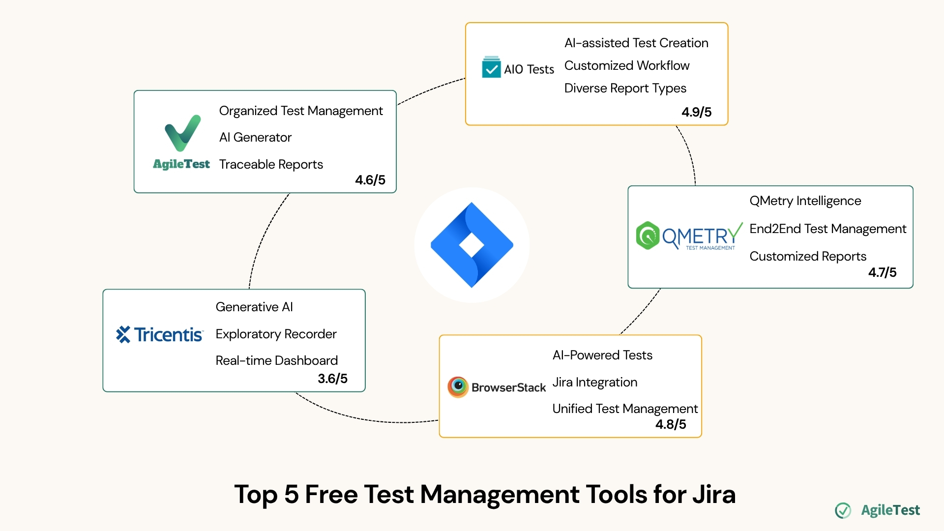 Top 5 Free Test Management Tools for Jira