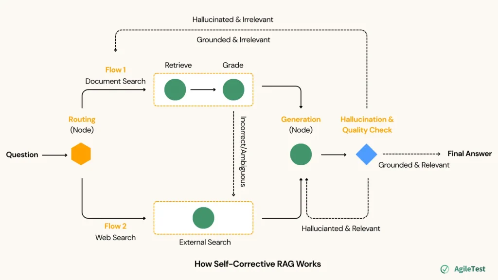 How Self-Corrective RAG Works