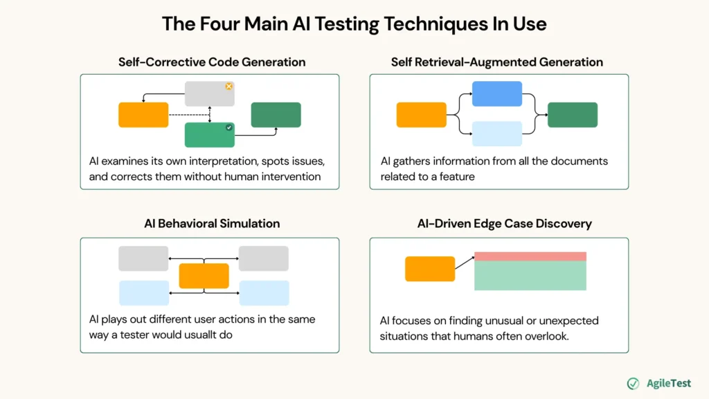 AI Testing Techniques in the Design Stage