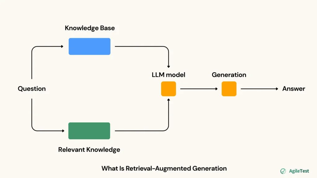 What Is Retrieval-Augmented Generation