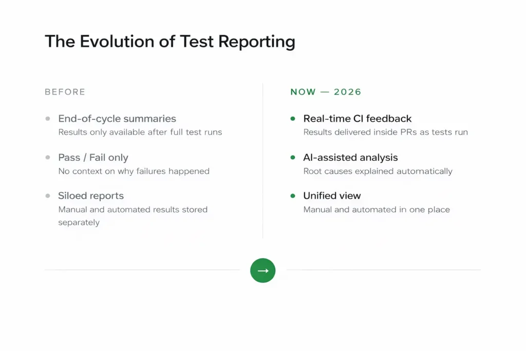 The Evolution of Test Reporting 