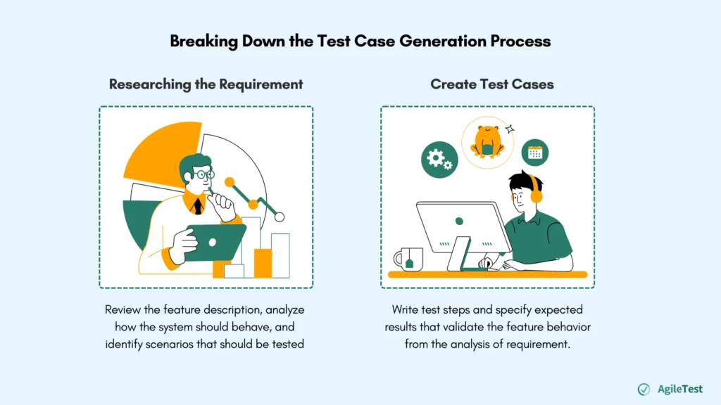 Breaking Down the Test Case Generation Process