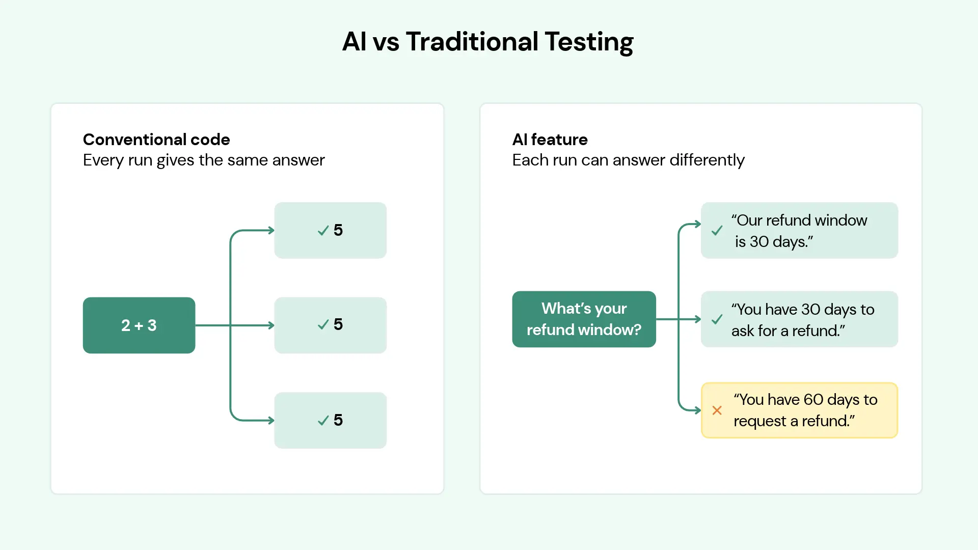 AI vs traditional testing: code returns the same output every time, while an AI feature gives three different answers