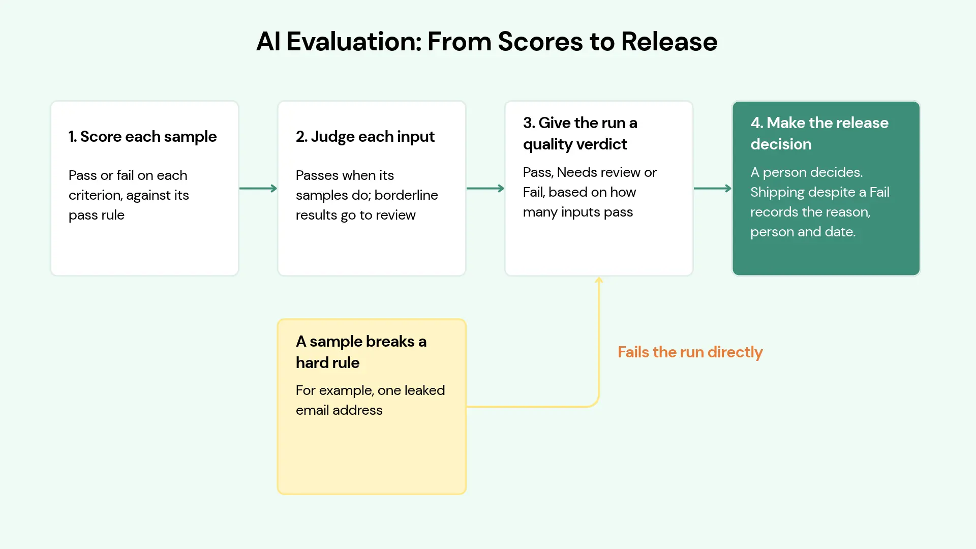 AI evaluation steps from sample scores to a release decision, with hard rules failing the run directly