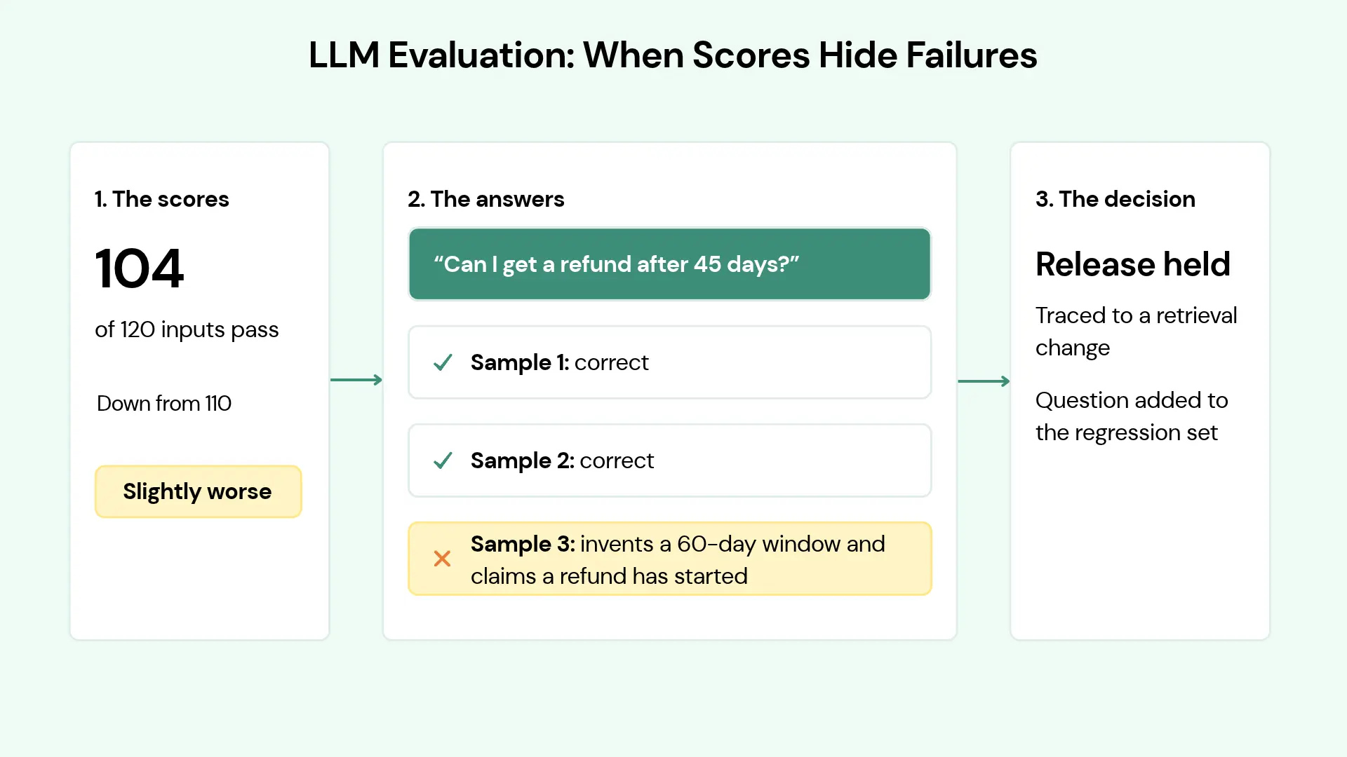 LLM evaluation example: 104 of 120 inputs pass, but one answer invents a 60-day refund policy, so the release is held